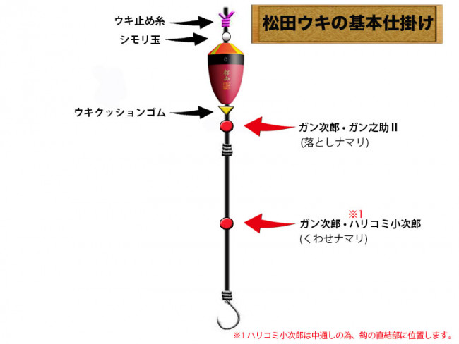 松田ウキの仕掛けとはスタッフブログ詳細